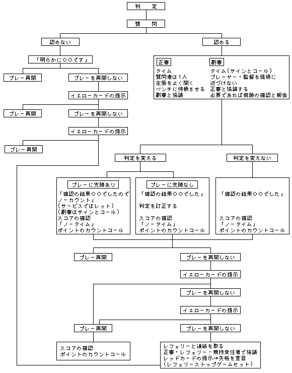 質問に対する対応手順フローチャート
